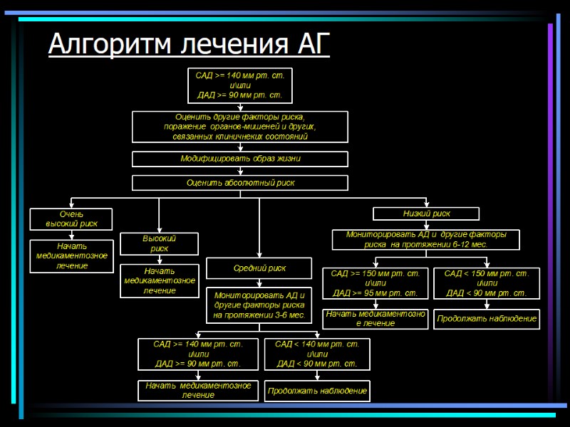 Алгоритм лечения АГ